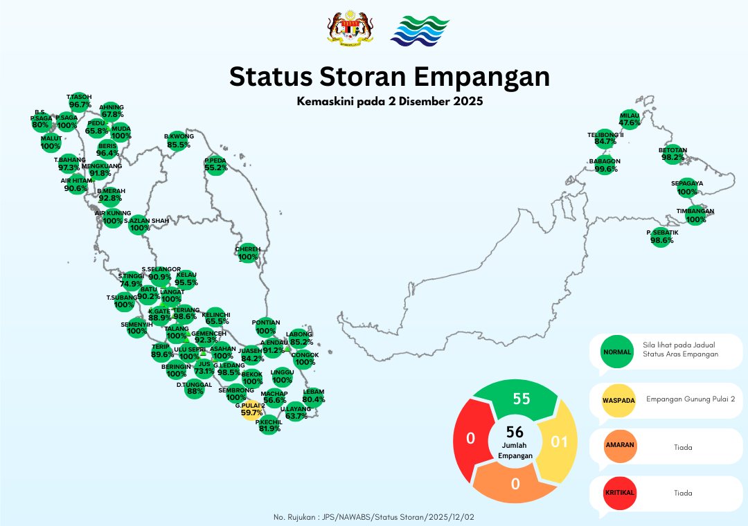 Dam Storage Status Report