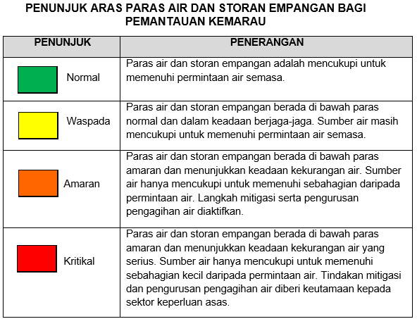 Petunjuk Paras Air & Status Empangan